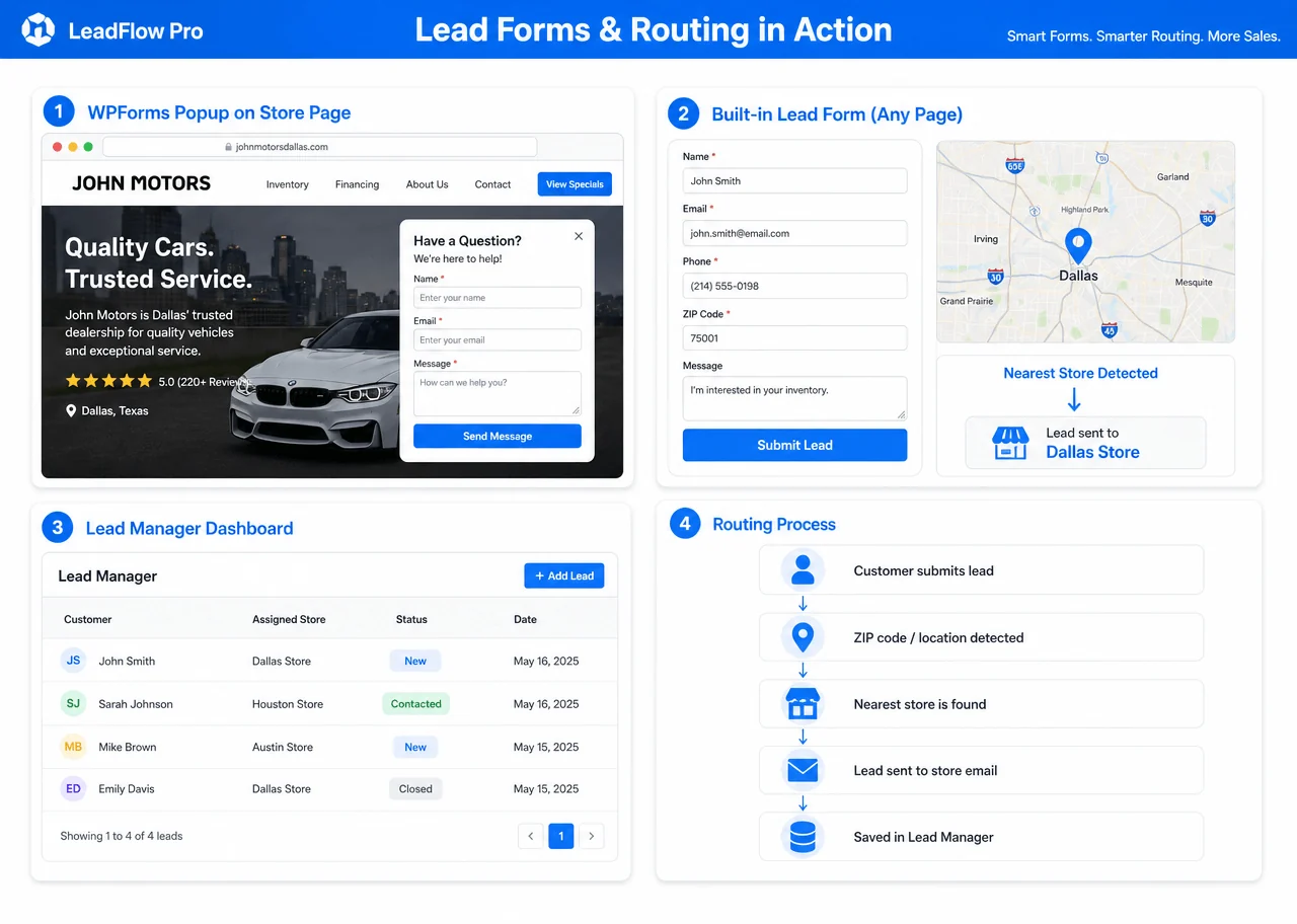 Lead forms and routing workflow showing WPForms popup, built-in lead form, lead manager dashboard, and routing process