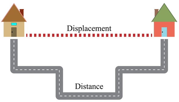 Distance Controls 6 distance-and-displacement