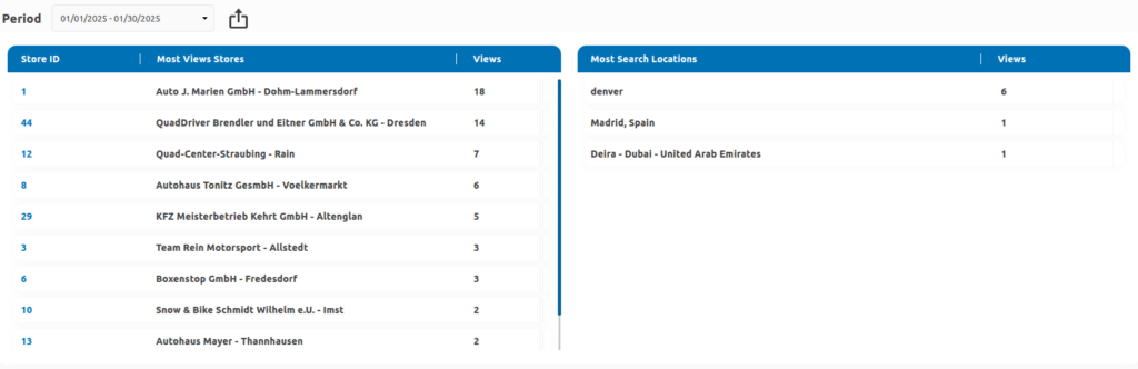 Introduction to Store Locator Analytics 3 top locations and searches